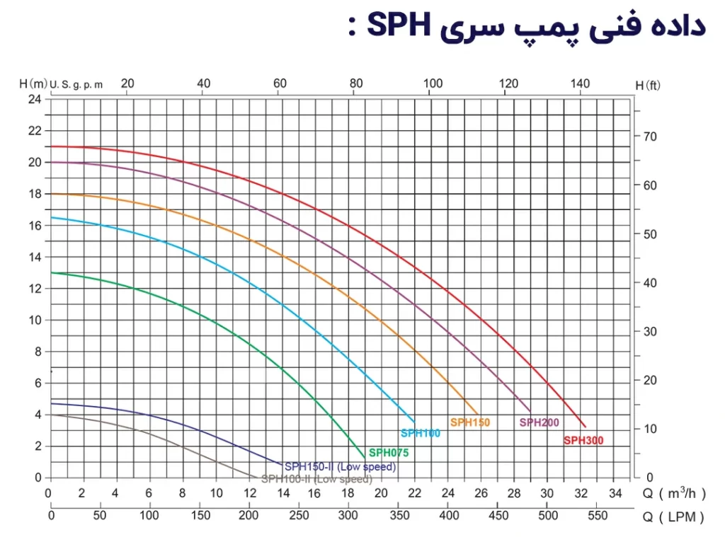 پمپ تصفیه استخری سری SPH ایمکس | داده فنی curve