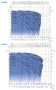 منحنی عملکرد پمپ سانتریفیوژ استیل ابارا 3M