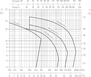 منحنی عملکرد پمپ کفکش مستغرق چدنی ابارا 50DVS | 65DVS | 80DVS
