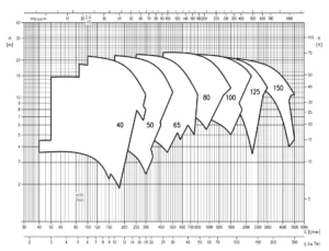 منحنی عملکرد پمپ سیرکولاتور خطی چدنی ابارا LPC4