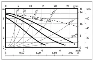 منحنی عملکرد پمپ سیرکولاتور خطی چهار سرعته ابارا ETHERMA