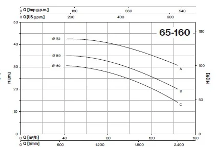 چارت آبدهی پمپ آب CM65-160