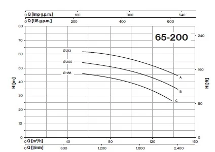 چارت آبدهی پمپ آب CM65-200