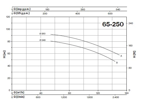 چارت آبدهی پمپ آب CM65-250