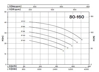 چارت آبدهی پمپ آب سری CM80-160