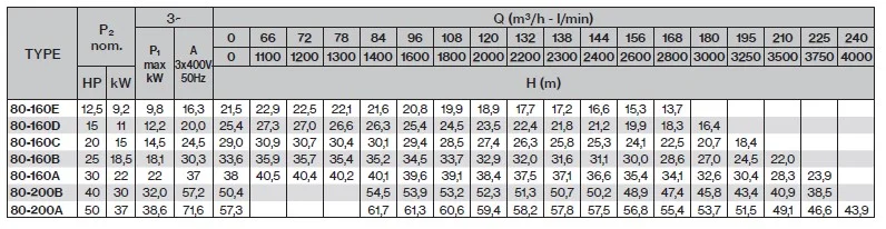 مشخصات پمپ آب سری CM80-160