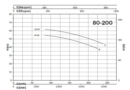 چارت آبدهی پمپ آب CM80-200 