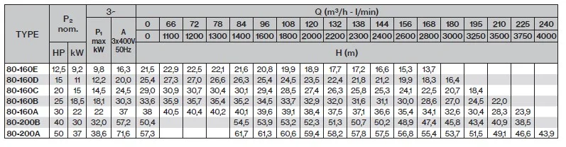 مشخصات پمپ آب سری CM80-200