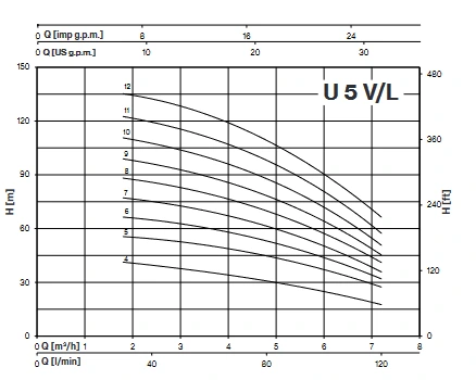 چارت آبدهی پمپ آب ULTRA5V-SERIES